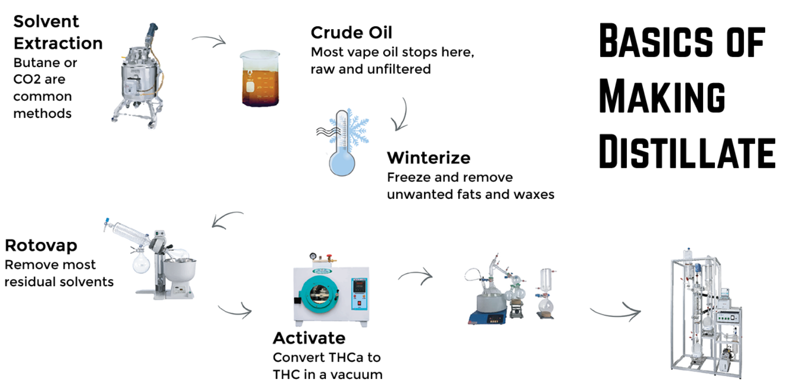 Distillate-process